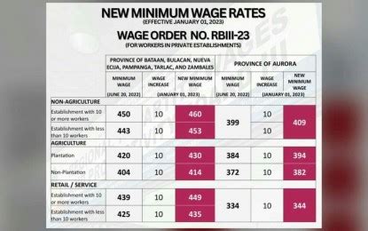 minimum wage bulacan